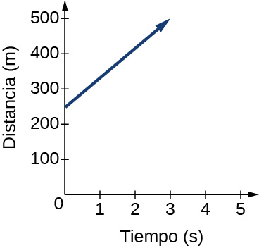 Gráfico de una función creciente con puntos en $-2, -4$ y $0, 2$.
