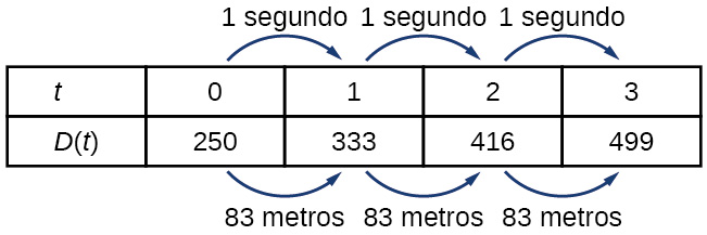 Tabla con la primera fila, denominada t, que contiene los segundos de 0 a 3, y con la segunda fila, denominada D$t$, que contiene los metros de 250 a 499. La primera fila sube 1 segundo y la segunda sube 83 metros.
