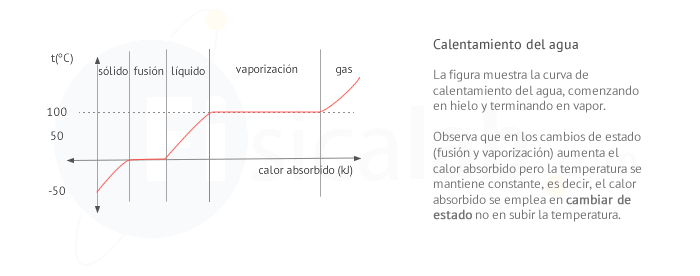 Calor, temperatura y cambio de estado del agua