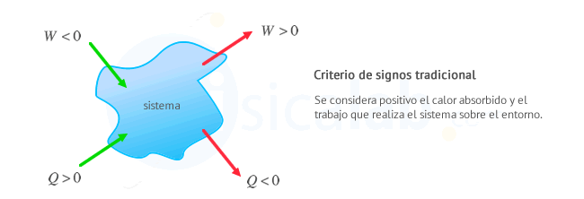 Criterio de signos tradicional en termodinámica $propio de máquinas térmicas$