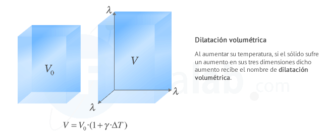 Dilatación volumétrica