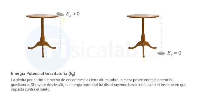 Energía Potencial. La piedra por el simple hecho de encontrarse a cierta altura sobre la mesa posee energía potencial. Si cayese desde allí, su energía potencial irá disminuyendo hasta ser nula en el instante en que impacta contra el suelo. 