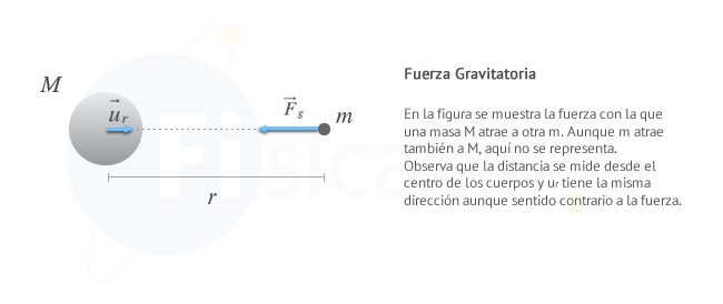 En la figura se muestra la fuerza con la que una masa M atrae a otra m. Aunque m atrae también a M, aquí no se representa. Observa que la distancia se mide desde el centro de los cuerpos y ur tiene la misma dirección aunque sentido contrario a la fuerza.