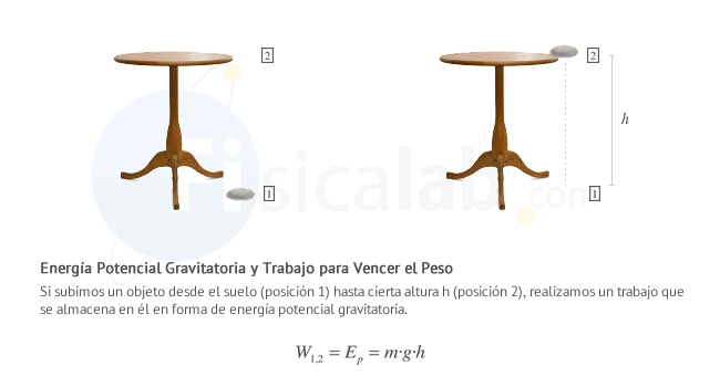 Relación entre la energía potencial gravitatoria y el trabajo necesario para vencer el peso