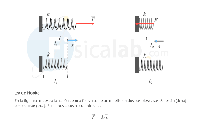 Fuerza Elástica o Restauradora 7 Ley de Hooke: En la figura se muestra la acción de una fuerza sobre un muelle en dos posibles casos: Se estira $dcha$ o se contrae $izda$. En ambos casos se cumple que: