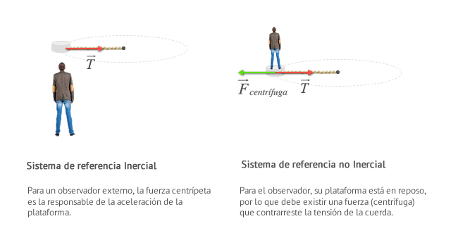 Fuerza Centrífuga 3 Sistema de referencia Inercial:Para un observador externo, la fuerza centrípeta es la responsable de la aceleración de la plataforma.Sistema de referencia no Inercial:Para el observador, su plataforma está en reposo, por lo que debe existir una fuerza $centrífuga$ que contrarreste la tensión de la cuerda.