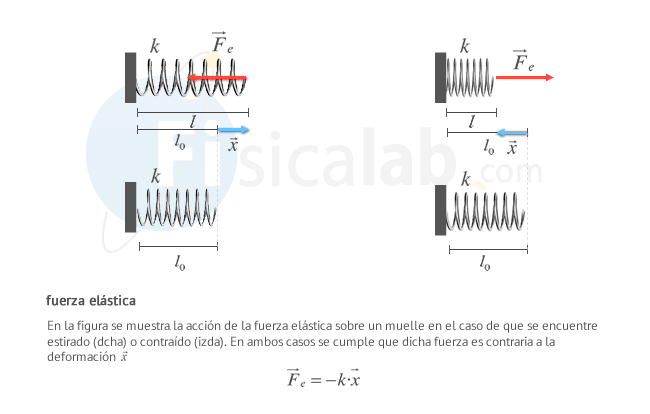 Fuerza Elástica o Restauradora 8 Fuerza elástica. En la figura se muestra la acción de la fuerza elástica sobre un muelle en el caso de que se encuentre estirado $dcha$ o contraído $izda$. En ambos casos se cumple que dicha fuerza es contraria a la deformación