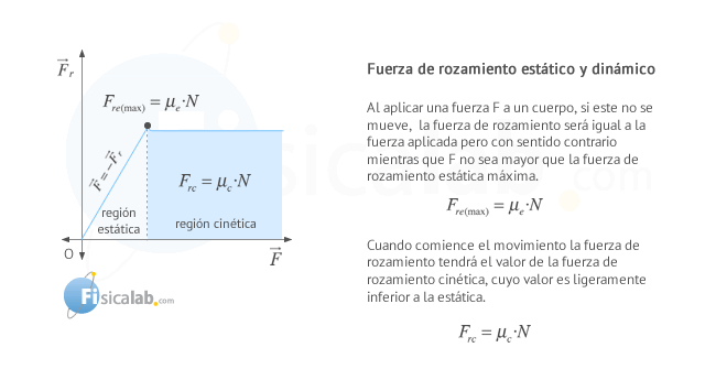 Al aplicar una fuerza F a un cuerpo, si este no se mueve, la fuerza de rozamiento será igual a la fuerza aplicada pero con sentido contrario mientras que F no sea mayor que la fuerza de rozamiento estática máxima. Cuando comience el movimiento la fuerza de rozamiento tendrá el valor de la fuerza de rozamiento cinética, cuyo valor es ligeramente inferior a la estática.