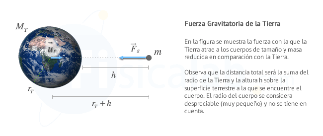 En la figura se muestra la fuerza con la que la Tierra atrae a los cuerpos de tamaño y masa reducida en comparación con la Tierra.Observa que la distancia total será la suma del radio de la Tierra y la altura h sobre la superficie terrestre a la que se encuentre el cuerpo. El radio del cuerpo se considera despreciable $muy pequeño$ y no se tiene en cuenta.