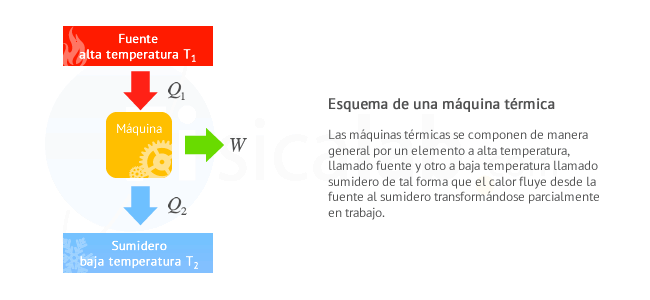 Esquema de una máquina térmica. Fuente, máquina y sumidero.