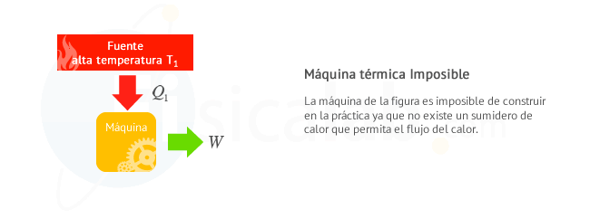 Máquina térmica imposible de construir en la práctica ya que no existe un sumidero de calor que permita el flujo del calor.