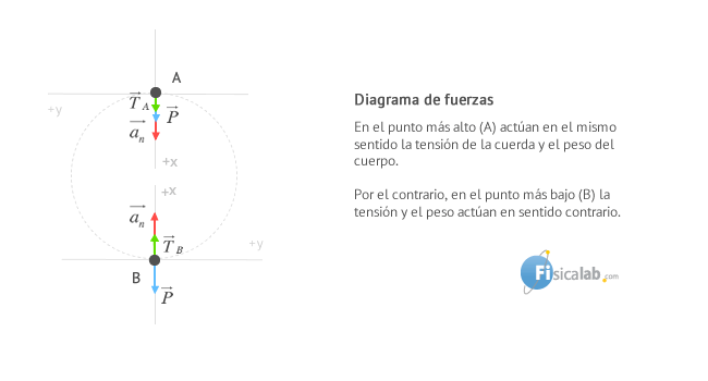 Fuerzas y M.C.U. en un Plano Vertical 3 En el punto más alto $A$ actúan en el mismo sentido la tensión de la cuerda y el peso del cuerpo. Por el contrario, en el punto más bajo $B$ la tensión y el peso actúan en sentido contrario.