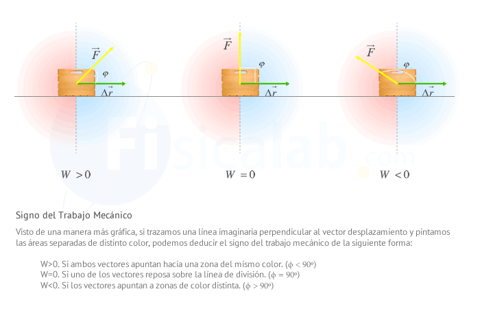 Visto de una manera más gráfica, si trazamos una línea imaginaria perpendicular al vector desplazamiento y pintamos las áreas separadas de distinto color, podemos deducir el signo del trabajo mecánico de la siguiente forma: W>0. Si ambos vectores apuntan hacia una zona del mismo color. $? < 90º$ W=0. Si uno de los vectores reposa sobre la línea de división. $? = 90º$ W<0. Si los vectores apuntan a zonas de color distinta. $? > 90º$