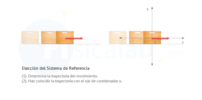 $1$. Determina la trayectoria del movimiento. $2$. Haz coincidir la trayectoria con el eje de coordenadas x.