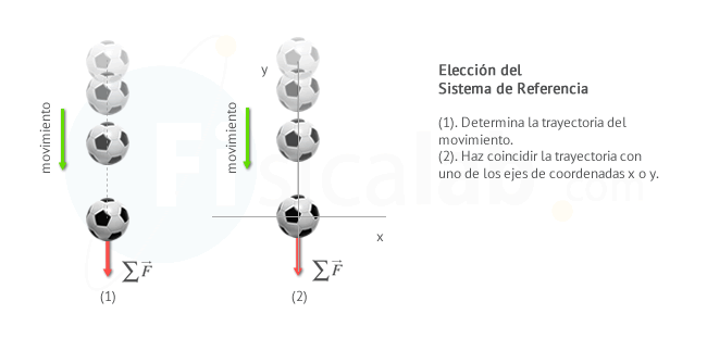 $1$. Determina la trayectoria del movimiento. $2$. Haz coincidir la trayectoria con uno de los ejes de coordenadas x o y.