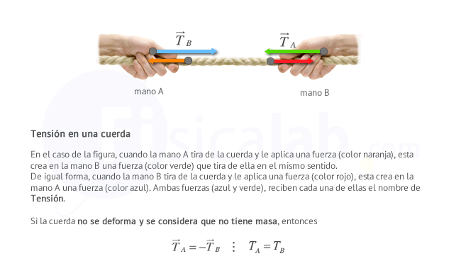 En el caso de la figura, cuando la mano A tira de la cuerda y le aplica una fuerza $color naranja$, esta crea en la mano B una fuerza $color verde$ que tira de ella en el mismo sentido. De igual forma, cuando la mano B tira de la cuerda y le aplica una fuerza $color rojo$, esta crea en la mano A una fuerza $color azul$. Ambas fuerzas $azul y verde$, reciben cada una de ellas el nombre de Tensión. Si la cuerda no se deforma y se considera que no tiene masa, entonces ambas tensiones son iguales