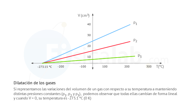 Dilatación de gases