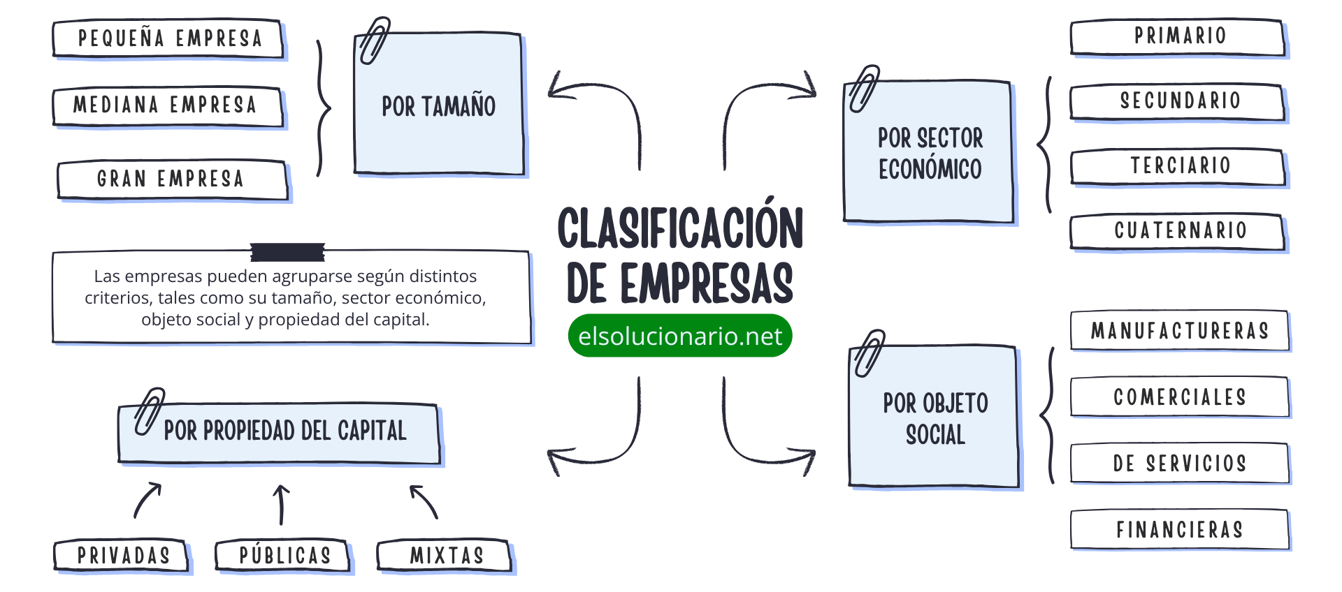 Clasificación de las Empresas Clasificación de las Empresas